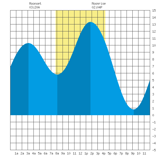 Henderson Bay tide chart for Tuesday, December 14, 2021