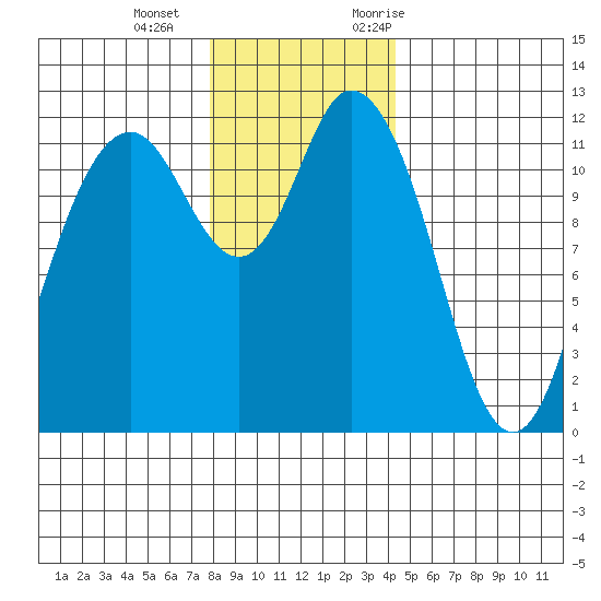 Henderson Bay tide chart for Wednesday, December 15, 2021