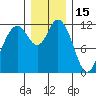 Henderson Bay tide chart for Wednesday, December 15, 2021