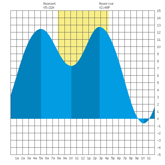 Henderson Bay tide chart for Thursday, December 16, 2021