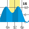 Henderson Bay tide chart for Thursday, December 16, 2021