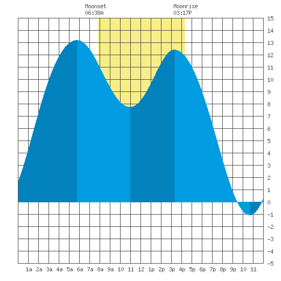 Henderson Bay tide chart for Friday, December 17, 2021