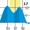 Henderson Bay tide chart for Friday, December 17, 2021