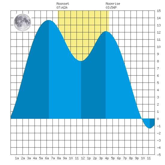 Henderson Bay tide chart for Saturday, December 18, 2021