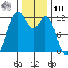 Henderson Bay tide chart for Saturday, December 18, 2021