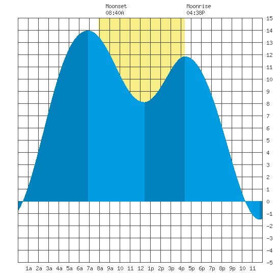 Henderson Bay tide chart for Sunday, December 19, 2021