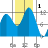 Henderson Bay tide chart for Wednesday, December 1, 2021