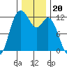 Henderson Bay tide chart for Monday, December 20, 2021