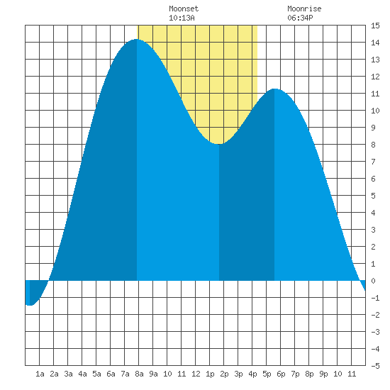 Henderson Bay tide chart for Tuesday, December 21, 2021