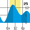 Henderson Bay tide chart for Saturday, December 25, 2021