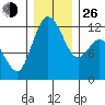 Henderson Bay tide chart for Sunday, December 26, 2021