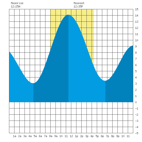 Henderson Bay tide chart for Monday, December 27, 2021