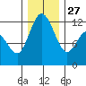 Henderson Bay tide chart for Monday, December 27, 2021