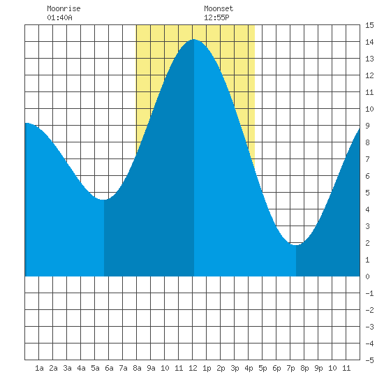 Henderson Bay tide chart for Tuesday, December 28, 2021