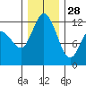 Henderson Bay tide chart for Tuesday, December 28, 2021