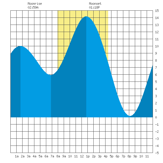 Henderson Bay tide chart for Wednesday, December 29, 2021