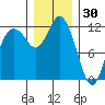 Henderson Bay tide chart for Thursday, December 30, 2021