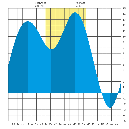 Henderson Bay tide chart for Friday, December 31, 2021