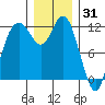 Henderson Bay tide chart for Friday, December 31, 2021
