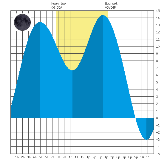 Henderson Bay tide chart for Friday, December 3, 2021