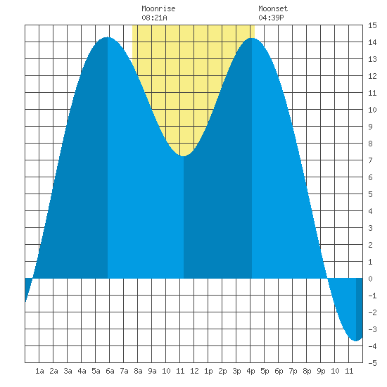 Henderson Bay tide chart for Saturday, December 4, 2021