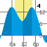 Henderson Bay tide chart for Saturday, December 4, 2021