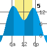 Henderson Bay tide chart for Sunday, December 5, 2021