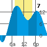 Henderson Bay tide chart for Tuesday, December 7, 2021