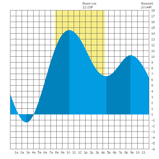 Henderson Bay tide chart for Thursday, December 9, 2021