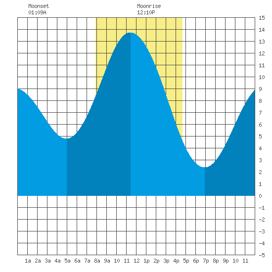 Henderson Bay tide chart for Monday, January 10, 2022