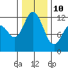 Henderson Bay tide chart for Monday, January 10, 2022