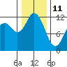 Henderson Bay tide chart for Tuesday, January 11, 2022