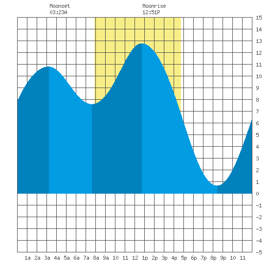 Henderson Bay tide chart for Wednesday, January 12, 2022