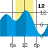 Henderson Bay tide chart for Wednesday, January 12, 2022