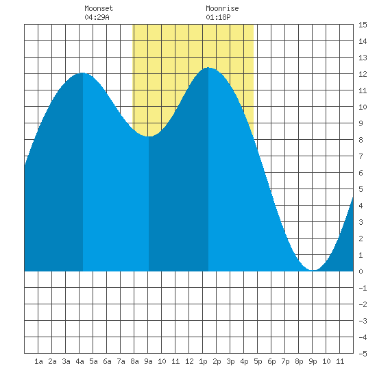 Henderson Bay tide chart for Thursday, January 13, 2022