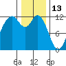 Henderson Bay tide chart for Thursday, January 13, 2022