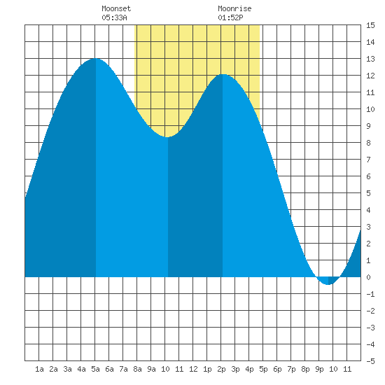 Henderson Bay tide chart for Friday, January 14, 2022