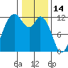 Henderson Bay tide chart for Friday, January 14, 2022