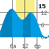 Henderson Bay tide chart for Saturday, January 15, 2022