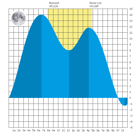 Henderson Bay tide chart for Monday, January 17, 2022