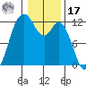 Henderson Bay tide chart for Monday, January 17, 2022