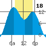 Henderson Bay tide chart for Tuesday, January 18, 2022