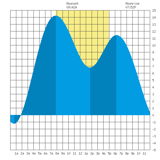 Henderson Bay tide chart for Thursday, January 20, 2022
