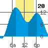 Henderson Bay tide chart for Thursday, January 20, 2022