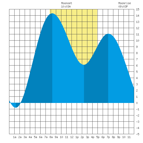 Henderson Bay tide chart for Friday, January 21, 2022