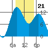 Henderson Bay tide chart for Friday, January 21, 2022