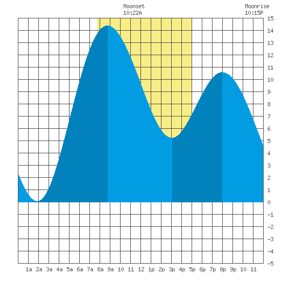 Henderson Bay tide chart for Saturday, January 22, 2022