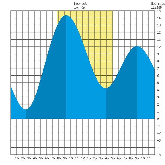 Henderson Bay tide chart for Sunday, January 23, 2022
