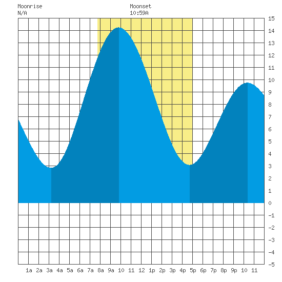Henderson Bay tide chart for Monday, January 24, 2022