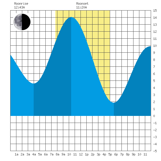 Henderson Bay tide chart for Tuesday, January 25, 2022
